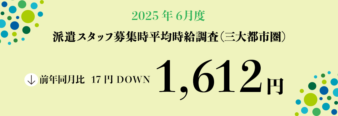 2025年6月度 派遣スタッフ募集時平均時給調査【三大都市圏(首都圏・東海・関西)】 三大都市圏の6月度平均時給は前年同月より17円減少の1,612円