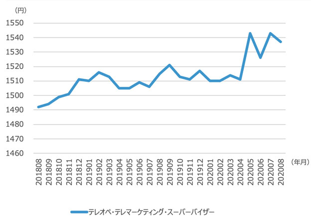 テレオペ・テレマーケティング・スーパーバイザーの時給グラフ。2018年から2年間が増加傾向にある。
