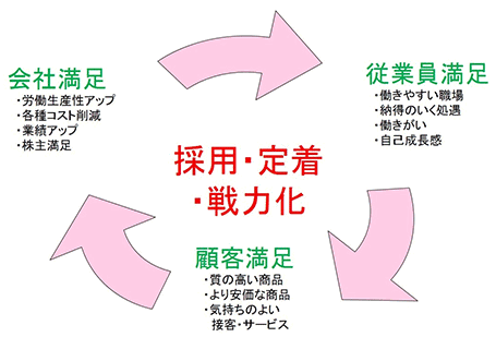 採用・定着・戦力化
