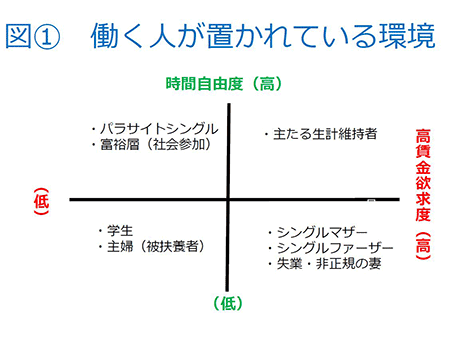 働く人が置かれている環境