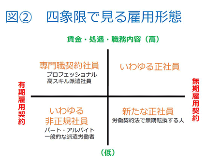 四象限で見る雇用形態