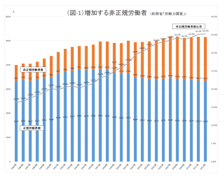 増加する非正規労働者