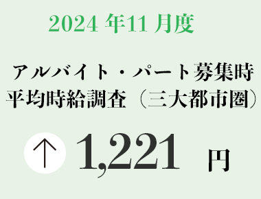 2024年11月度 アルバイト・パート募集時平均時給調査【三大都市圏（首都圏・東海・関西）】 三大都市圏の11月度平均時給は前年同月より43円増加の1,221円