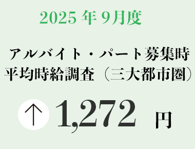 2025年9月度 アルバイト・パート募集時平均時給調査【三大都市圏（首都圏・東海・関西）】 三大都市圏の9月度平均時給は前年同月より51円増加の1,272円