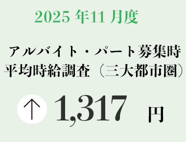2025年11月度 アルバイト・パート募集時平均時給調査【三大都市圏(首都圏・東海・関西)】 三大都市圏の11月度平均時給は前年同月より66円増加の1,317円