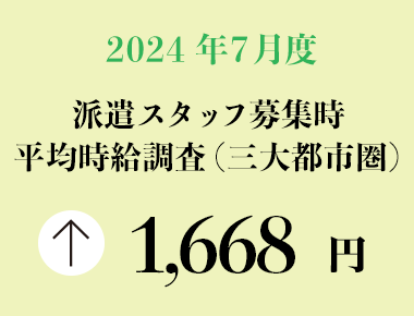 2024年7月度　派遣スタッフ募集時平均時給調査【三大都市圏（関東・東海・関西）】 三大都市圏の7月度平均時給は前年同月より41円増加の1,668円