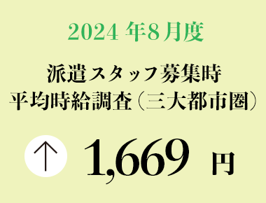 2024年8月度　派遣スタッフ募集時平均時給調査【三大都市圏（関東・東海・関西）】 三大都市圏の8月度平均時給は前年同月より25円増加の1,669円