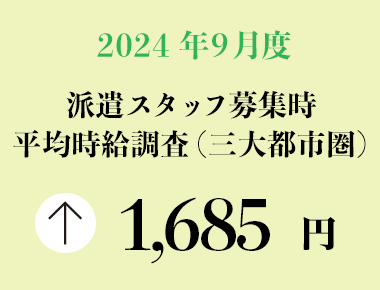 2024年9月度　派遣スタッフ募集時平均時給調査【三大都市圏（関東・東海・関西）】 三大都市圏の9月度平均時給は前年同月より50円増加の1,685円