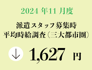 2024年11月度　派遣スタッフ募集時平均時給調査【三大都市圏（関東・東海・関西）】 三大都市圏の11月度平均時給は前年同月より27円減少の1,627円