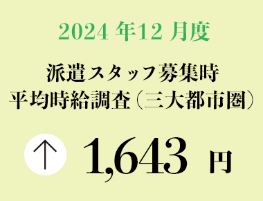 2024年12月度　派遣スタッフ募集時平均時給調査【三大都市圏（関東・東海・関西）】 三大都市圏の12月度平均時給は前年同月より13円増加の1,643円