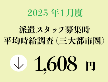 2025年1月度　派遣スタッフ募集時平均時給調査【三大都市圏（関東・東海・関西）】 三大都市圏の1月度平均時給は前年同月より42円減少の1,608円