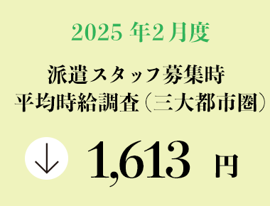 2025年2月度　派遣スタッフ募集時平均時給調査【三大都市圏（関東・東海・関西）】 三大都市圏の2月度平均時給は前年同月より15円減少の1,613円