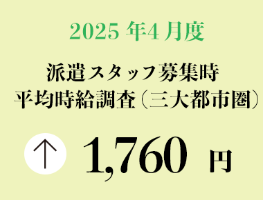 2025年4月度　派遣スタッフ募集時平均時給調査【三大都市圏（首都圏・東海・関西）】 三大都市圏の4月度平均時給は前年同月より109円増加の1,760円
