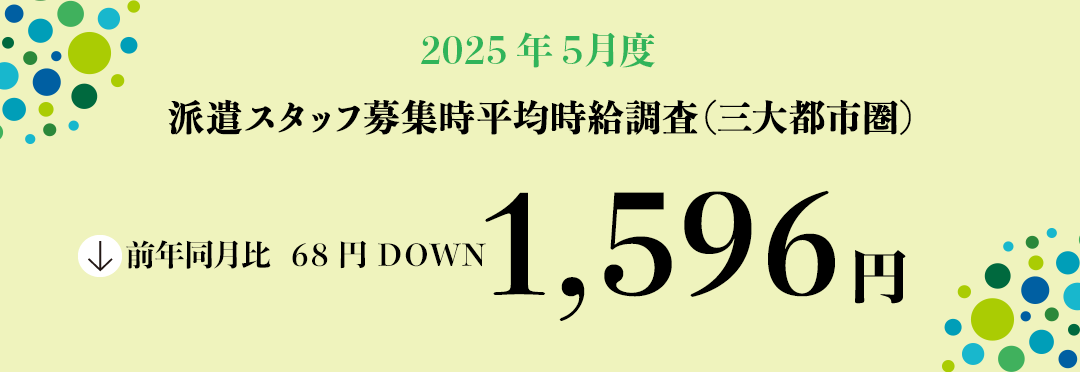 2025年5月度 派遣スタッフ募集時平均時給調査【三大都市圏(首都圏・東海・関西)】 三大都市圏の5月度平均時給は前年同月より68円減少の1,596円
