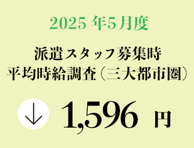 2025年5月度　派遣スタッフ募集時平均時給調査【三大都市圏（首都圏・東海・関西）】 三大都市圏の5月度平均時給は前年同月より68円減少の1,596円