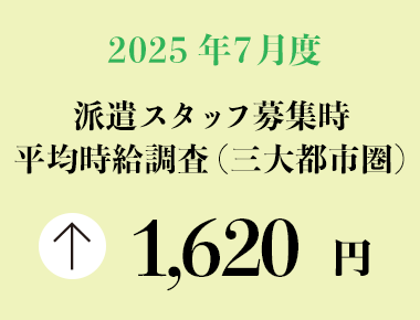 2025年7月度　派遣スタッフ募集時平均時給調査【三大都市圏（首都圏・東海・関西）】 三大都市圏の7月度平均時給は前年同月より51円増加の1,620円
