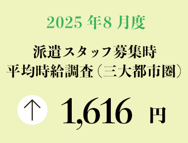 2025年8月度　派遣スタッフ募集時平均時給調査【三大都市圏（首都圏・東海・関西）】 三大都市圏の8月度平均時給は前年同月より19円増加の1,616円