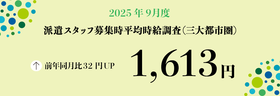 2025年9月度 派遣スタッフ募集時平均時給調査【三大都市圏(首都圏・東海・関西)】 三大都市圏の9月度平均時給は前年同月より32円増加の1,613円