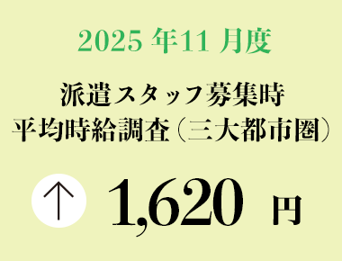 2025年11月度 派遣スタッフ募集時平均時給調査【三大都市圏(首都圏・東海・関西)】 三大都市圏の11月度平均時給は前年同月より23円増加の1,620円