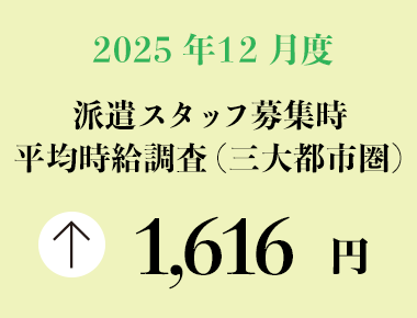 2025年12月度　派遣スタッフ募集時平均時給調査【三大都市圏（首都圏・東海・関西）】 三大都市圏の12月度平均時給は前年同月より22円増加の1,616円