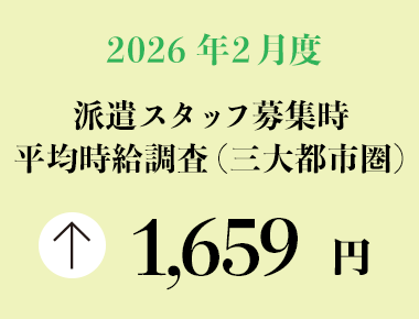 2026年2月度　派遣スタッフ募集時平均時給調査【三大都市圏（首都圏・東海・関西）】 三大都市圏の2月度平均時給は前年同月より21円増加の1,659円
